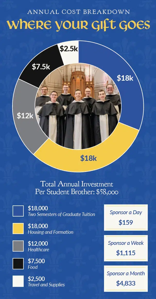 A graphic with a pie chart breaking down where the funding from the Ordination Appeal goes.
